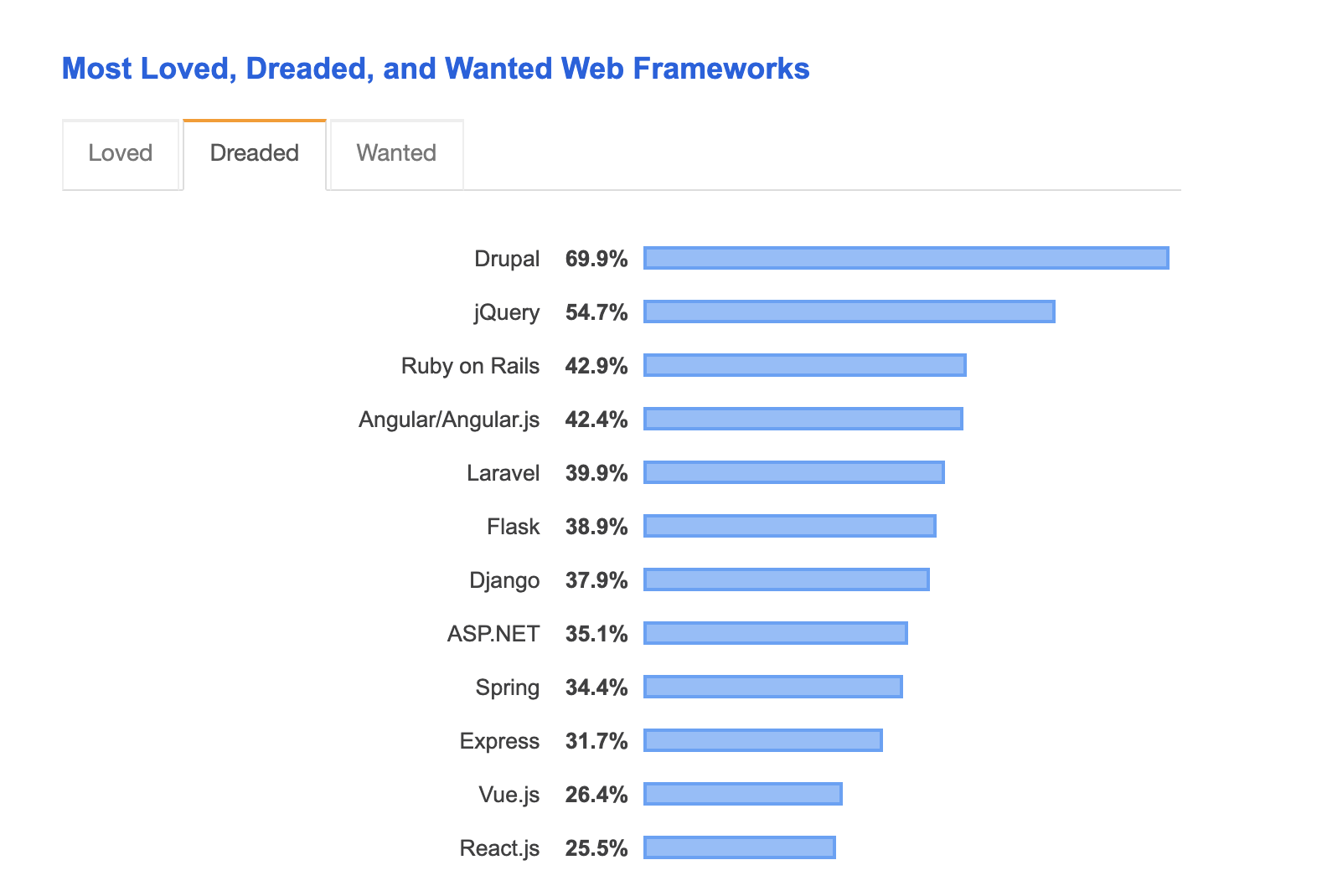 Stack Overflow survey: Dreaded Platforms