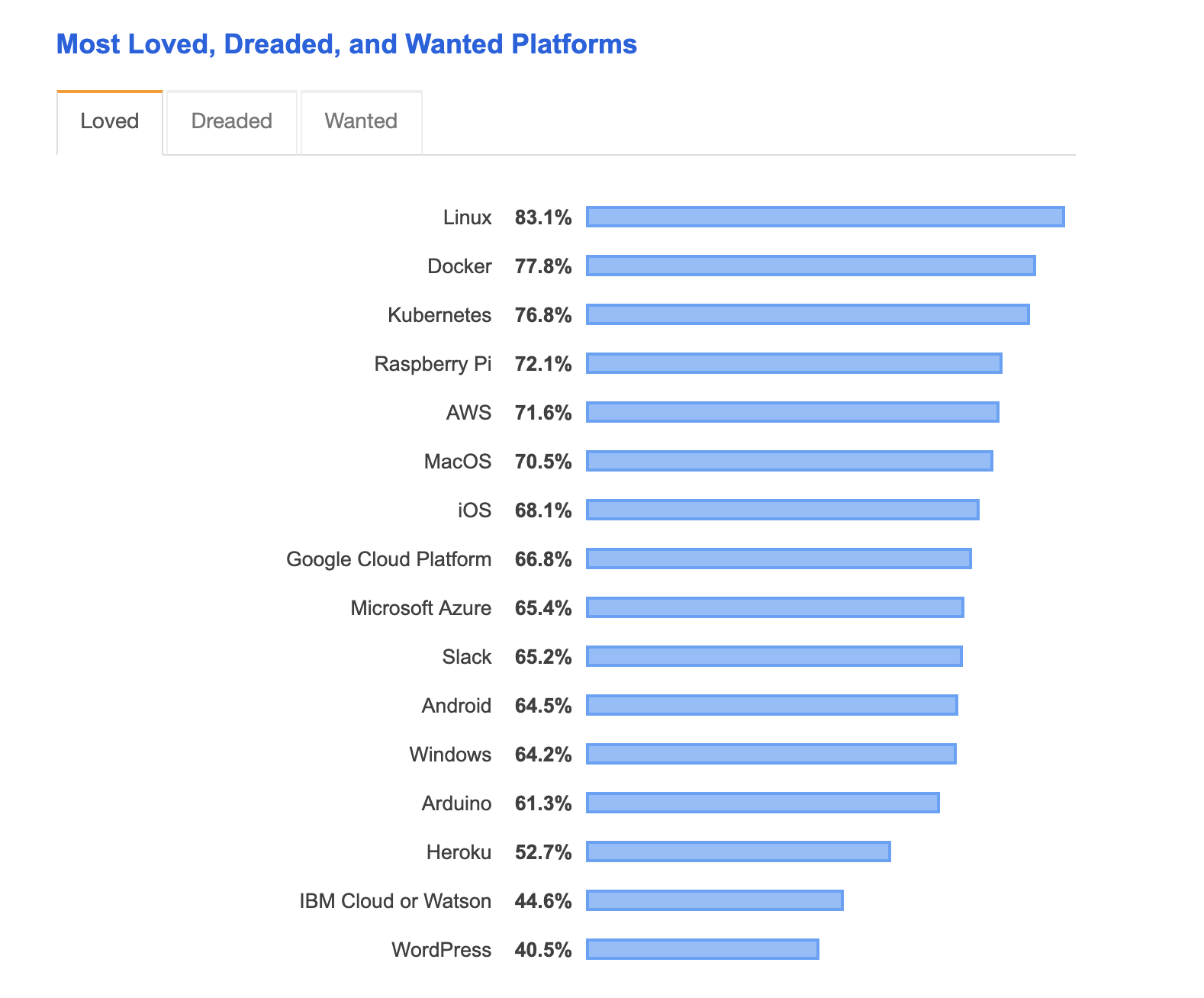Stack Overflow survey: Loved Platforms