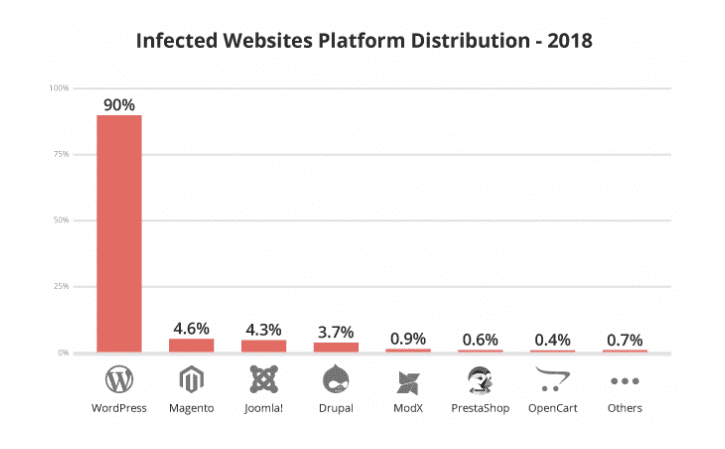 被害を受けたウェブサイトプラットフォームの統計