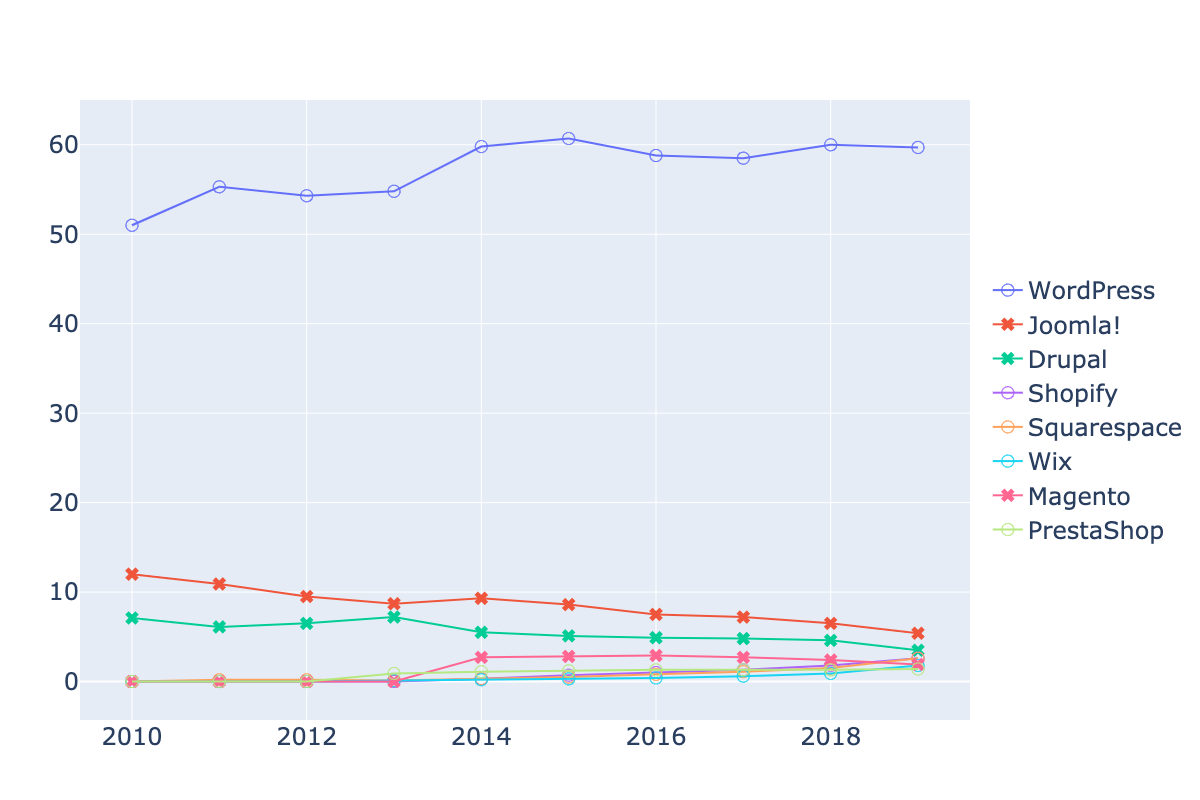 CMS シェア推移 折れ線グラフ 2010 〜 2019 年