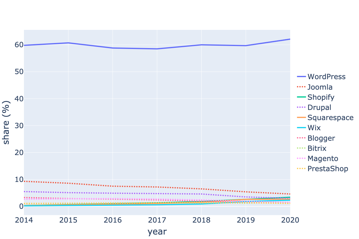 2014 - 2020 年の CMS シェアの推移