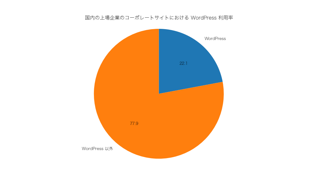 国内の上場企業のコーポレートサイトにおける WordPress 利用率